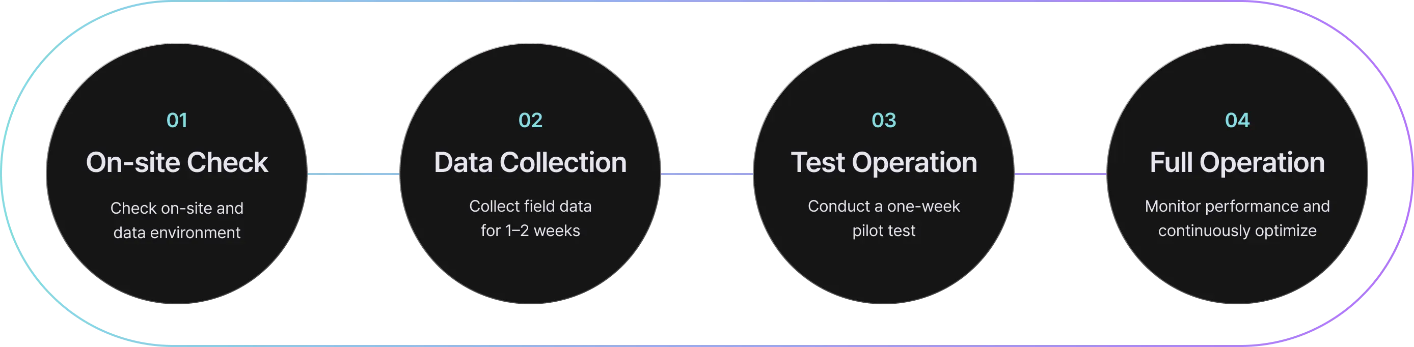 AlloStar 프로세스 흐름도 - 데이터 수집부터 AI 분석, 최적화까지