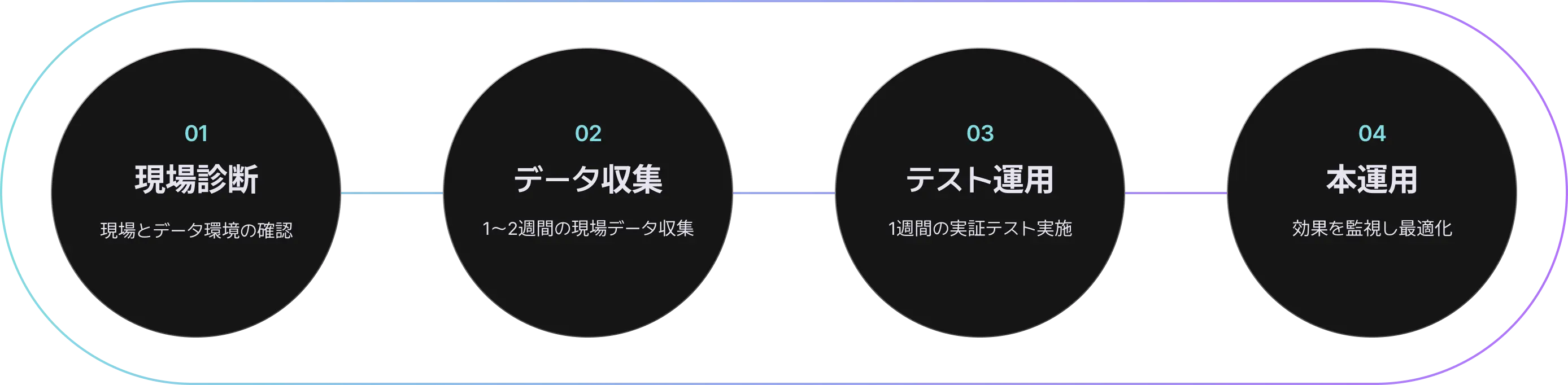 AlloStar 프로세스 흐름도 - 데이터 수집부터 AI 분석, 최적화까지