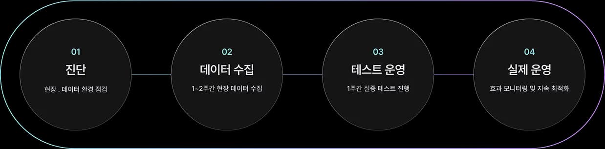 AlloStar 프로세스 흐름도 - 데이터 수집부터 AI 분석, 최적화까지