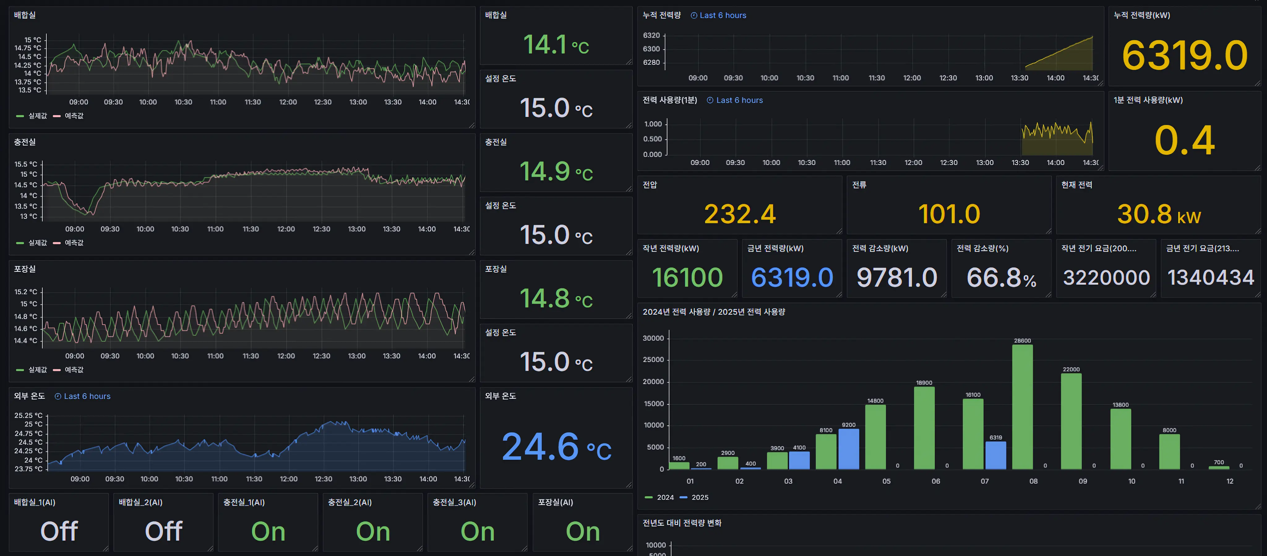 AlloStar EMS 대시보드 - 실시간 에너지 모니터링 인사이트
