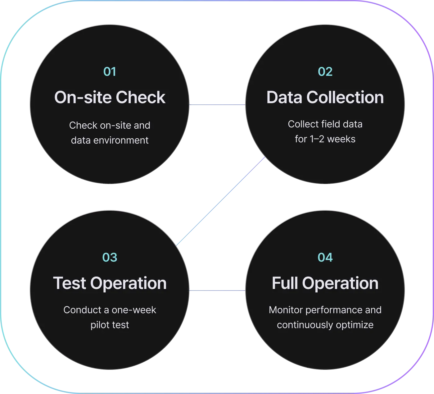 AlloStar 프로세스 흐름도 - 데이터 수집부터 AI 분석, 최적화까지