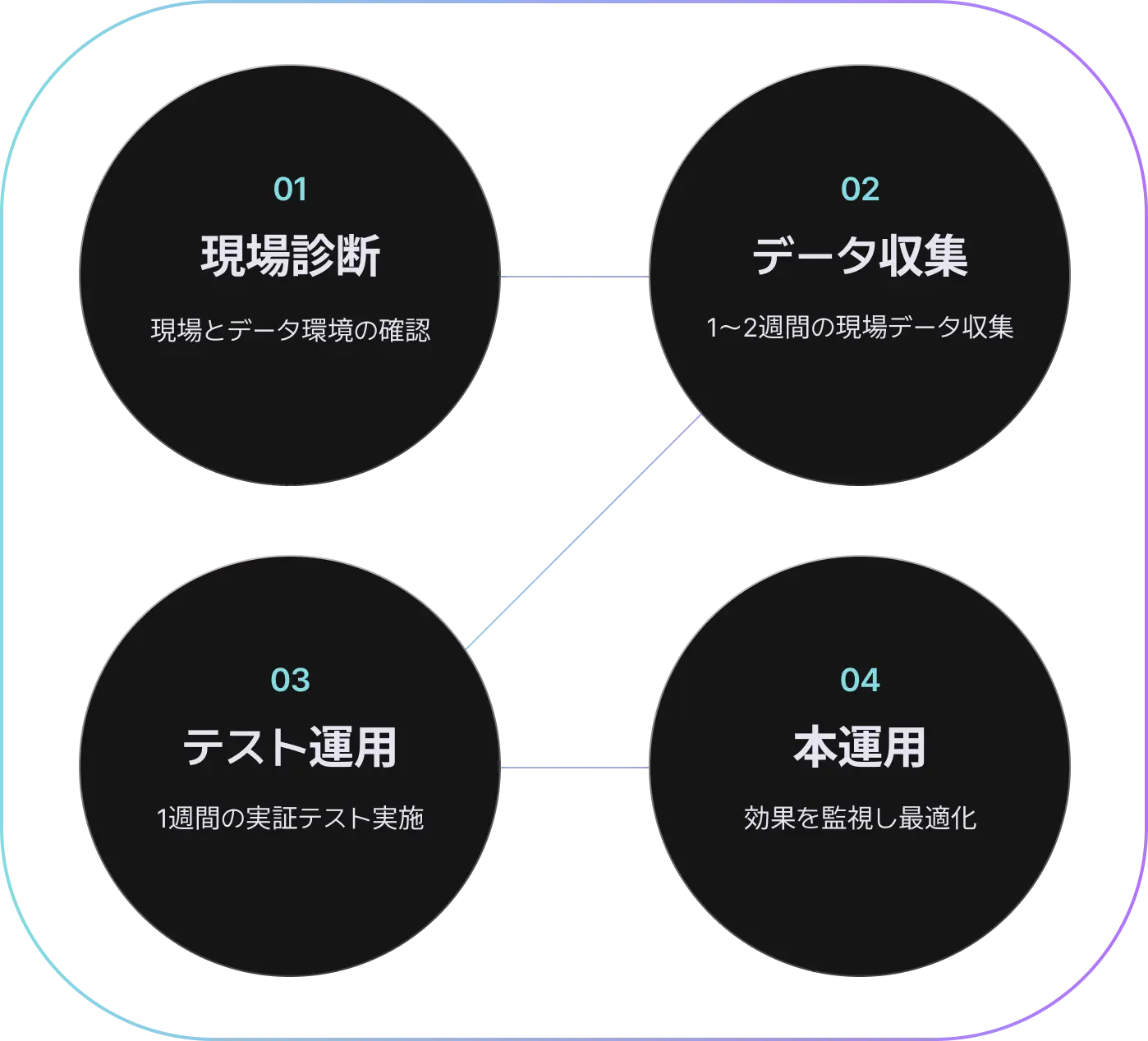 AlloStar 프로세스 흐름도 - 데이터 수집부터 AI 분석, 최적화까지
