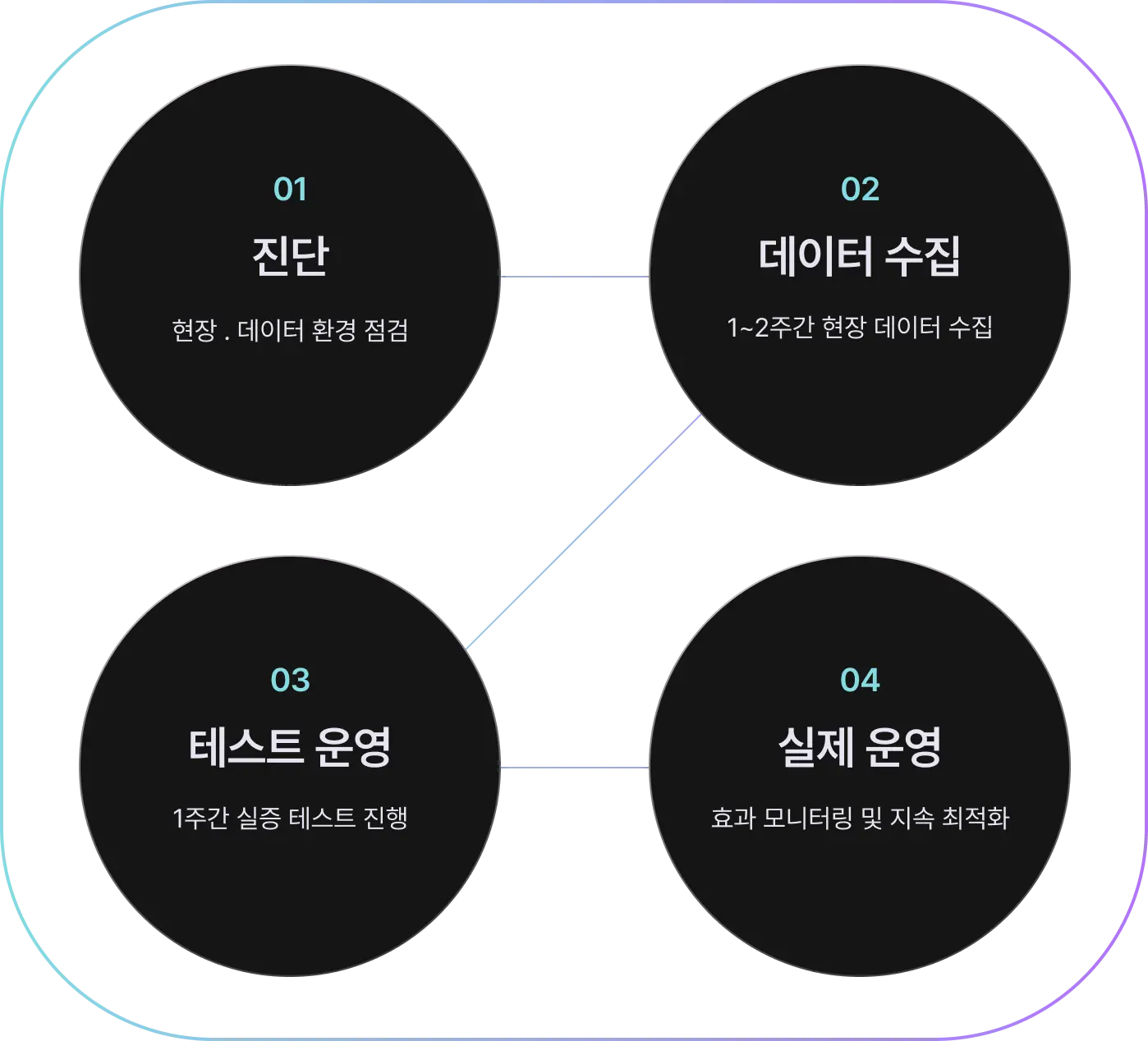 AlloStar 프로세스 흐름도 - 데이터 수집부터 AI 분석, 최적화까지